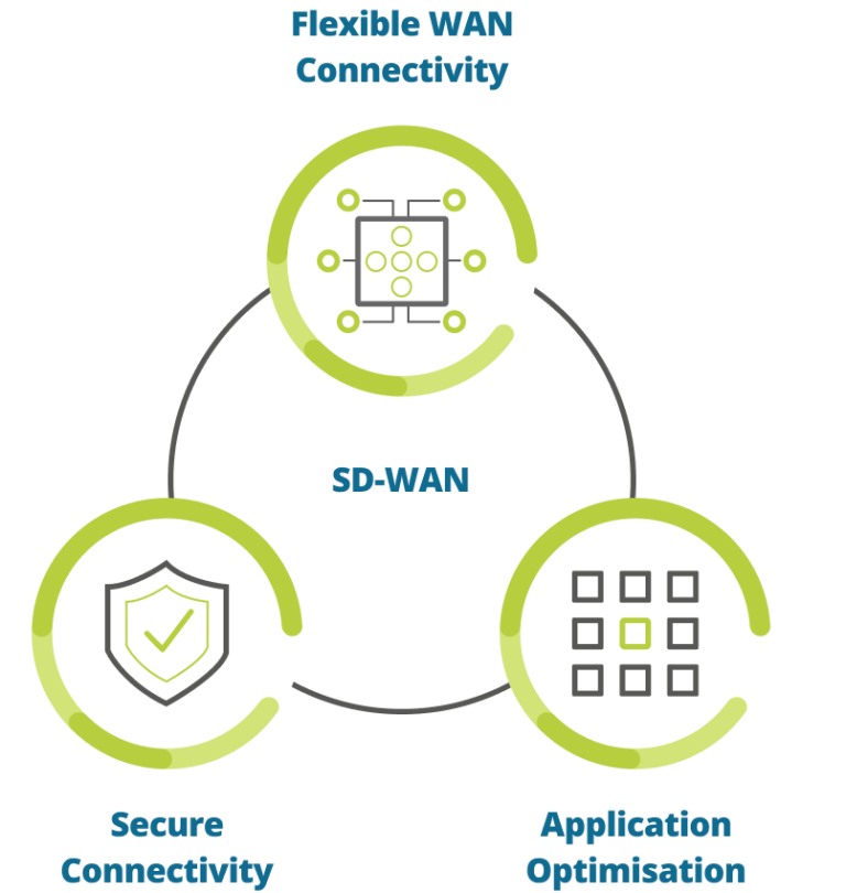 SD-WAN Performance - Elite Group