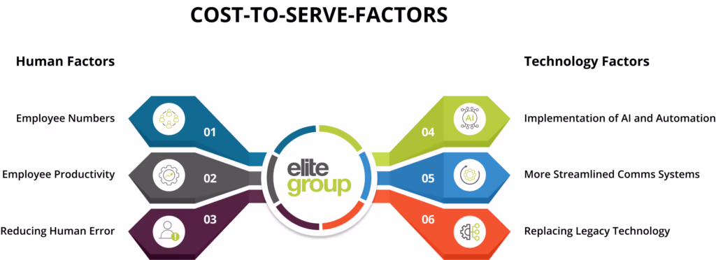 Reducing Cost to Serve - Elite Group
