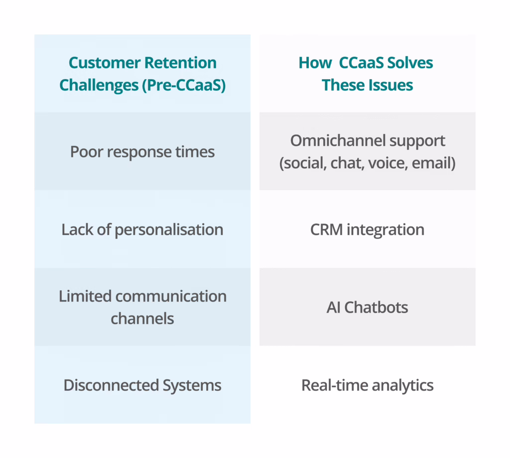 CCaaS Customer Retention - Elite Group
